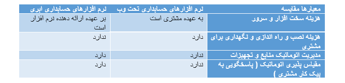 حسابداری ابری